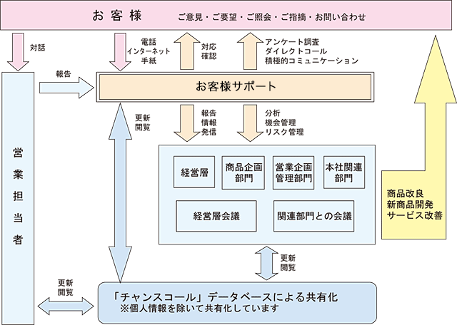 お客様サポート・品質保証室