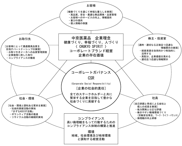 CSR�̃r�W�����}�b�v